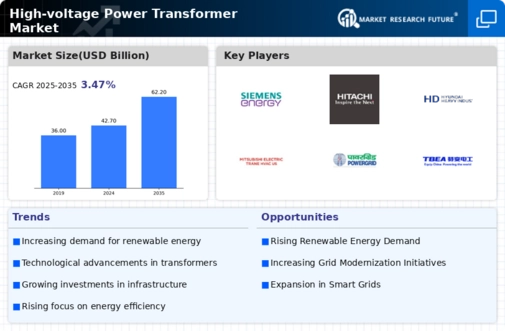 High Voltage Power Transformer Market Research Report — Global Forecast till 2034 Infographic