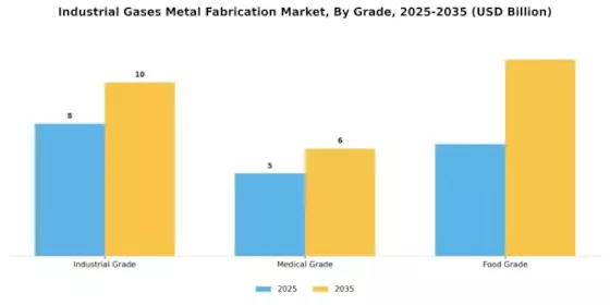 Industrial Gases Metal Fabrication Market Segment Image 4
