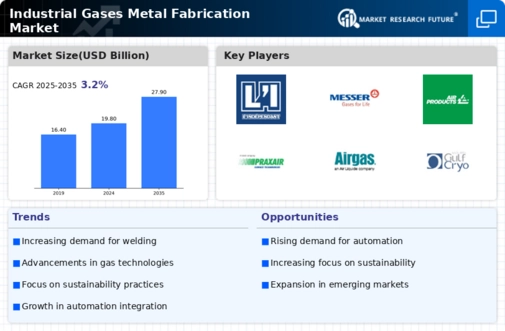 Industrial Gases Metal Fabrication Market Research Report — Global Forecast till 2034 Infographic