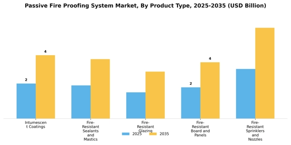 Passive Fire Proofing System Market Segment Image 1