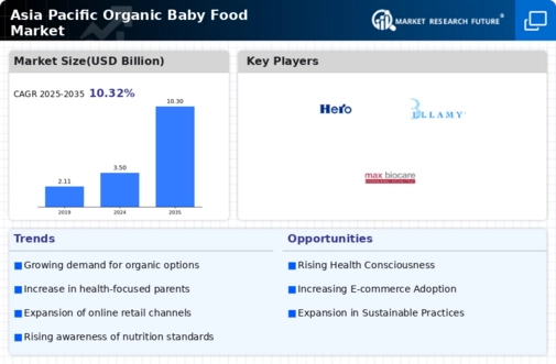 Asia Pacific Organic Baby Food Market Research Report - Forecast to 2032 Infographic