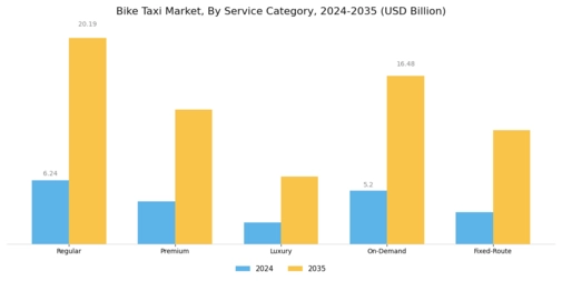 Bike Taxi Market Segment Image 1