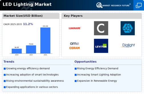 LED Lighting Market Research Report - Global Forecast till 2032 Infographic