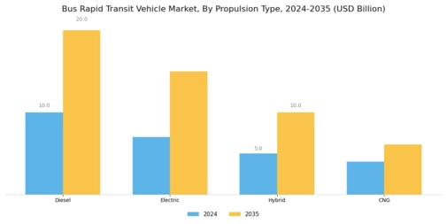 Bus Rapid Transit Vehicle Market Segment Image 0