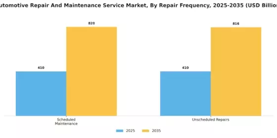 Automotive Repair Maintenance Service Market Segment Image 4