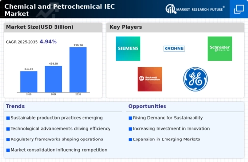 Chemical and Petrochemical IEC Market Research Report- Global Forecast till 2034 Infographic