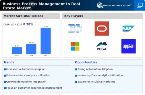 Business Process Management In Real Estate Market Research Report-Forecast Till 2034 Infographic