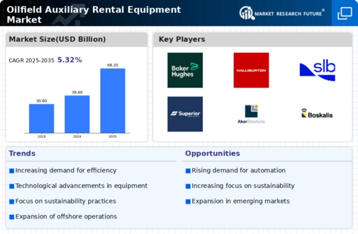 Oilfield Auxiliary Rental Equipment Market Research Report—Forecast till 2034 Infographic
