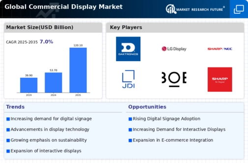 Commercial Display Market Research Report - Forecast Till 2032 Infographic