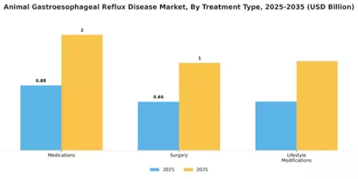 Animal Gastroesophageal Reflux Disease Market Segment Image 2