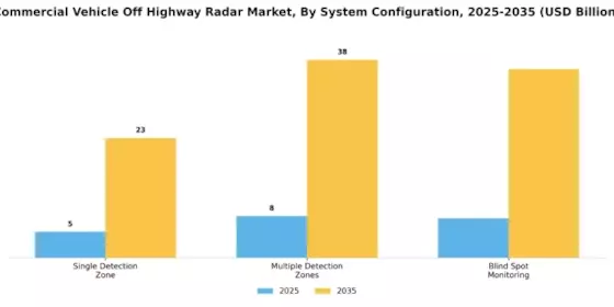 Commercial Vehicle Off Highway Radar Market Segment Image 3