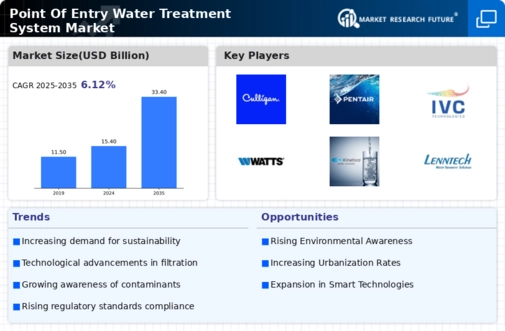 Point of Entry Water Treatment System Market Research Report - Forecast Till 2034 Infographic
