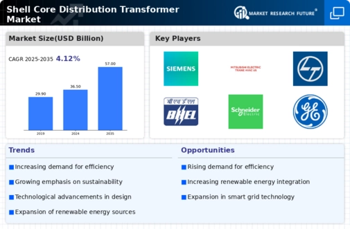 Shell Core Distribution Transformer Market Research Report — Global Forecast till 2034 Infographic