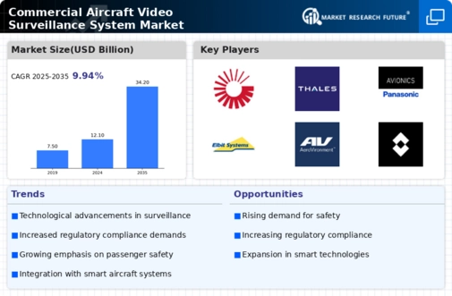 Commercial Aircraft Video Surveillance System Market Research Report — Global Forecast till 2032 Infographic