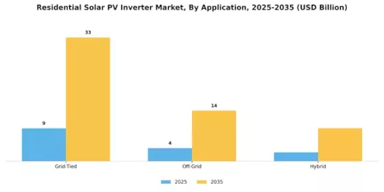 Residential Solar Pv Inverter Market Segment Image 4