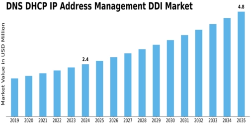 Market Size