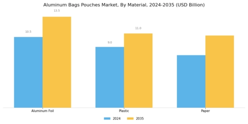 Aluminum Bags Pouches Market Segment Image 0
