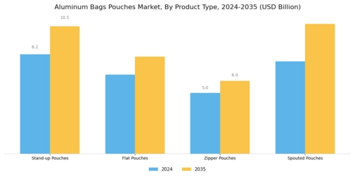 Aluminum Bags Pouches Market Segment Image 1