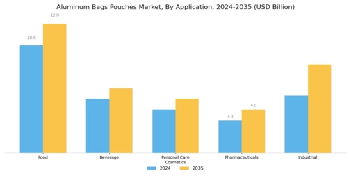 Aluminum Bags Pouches Market Segment Image 3