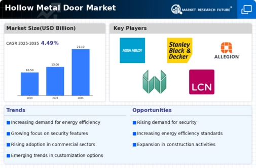 Hollow Metal Door Market Research Report - Global Forecast by 2034 Infographic
