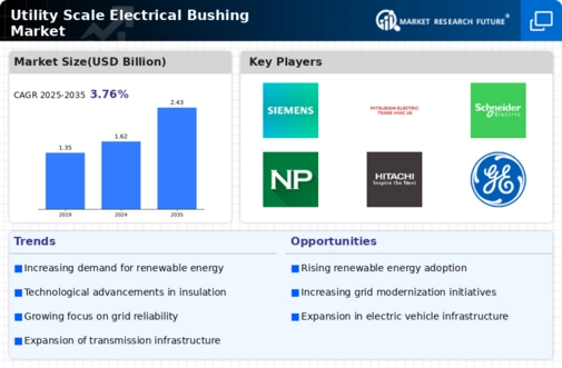 Utility Scale Electrical Bushing Market Research Report - Global Forecast till 2034 Infographic