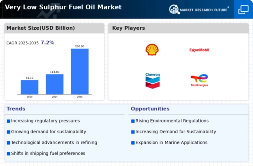 Very Low Sulphur Fuel Oil Market Research Report – Forecast Till 2035 Infographic