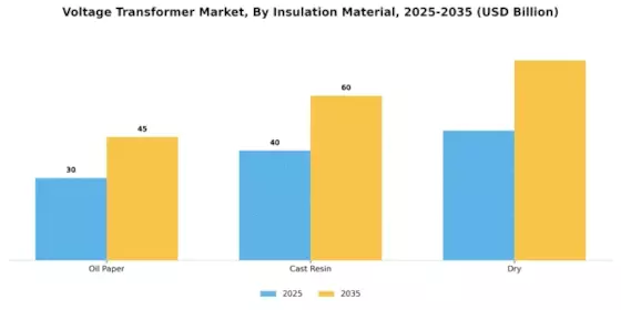 Voltage Transformer Market Segment Image 0