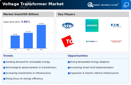 Voltage Transformer Market - Forecast till 2034 Infographic