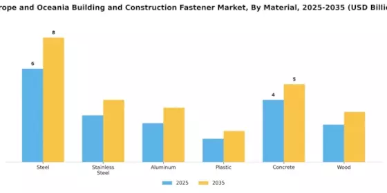 Europe Oceania Building Construction Fastener Market Segment Image 0