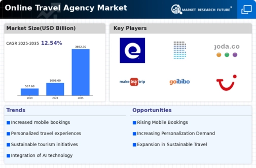 Online Travel Agency Market Research Report - Forecast Till 2034 Infographic