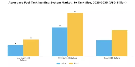 Aerospace Fuel Tank Inerting System Market Segment Image 3