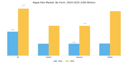 Algae Fats Market Segment Image 3