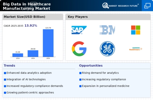 Big Data In Healthcare Manufacturing Market Research Report - Forecast Till 2034 Infographic