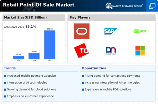 Retail Point Of Sale Market Research Report- Forecast Till 2032 Infographic