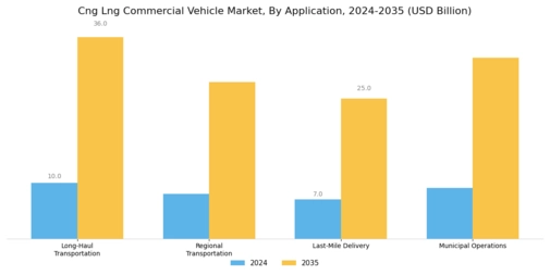 Cng Lng Commercial Vehicle Market Segment Image 2
