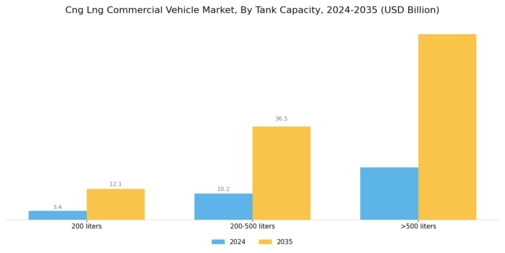 Cng Lng Commercial Vehicle Market Segment Image 4