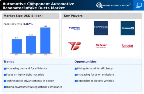 Automotive Component Automotive Resonator Intake Ducts Market Research Report- Forecast to 2032 Infographic