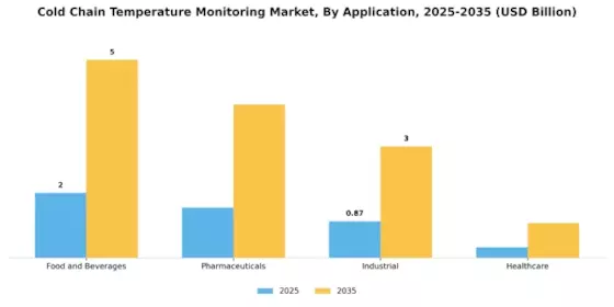 Cold Chain Temperature Monitoring Market Segment Image 2