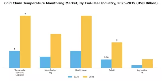 Cold Chain Temperature Monitoring Market Segment Image 4