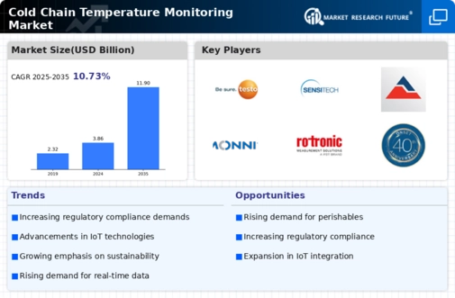 Cold Chain Temperature Monitoring Market Research Report - Global Forecast to 2034 Infographic
