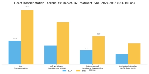 Heart Transplantation Therapeutic Market Segment Image 0