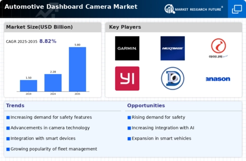 Automotive Dashboard Camera Market Research Report- Forecast till 2032 Infographic