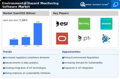 Environmental Hazard Monitoring Software Market
 Infographic