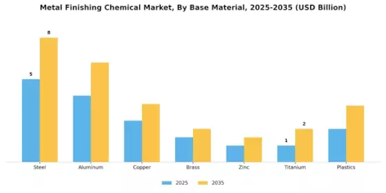 Metal Finishing Chemical Market
 Segment Image 2