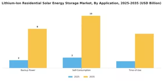 Lithium Ion Residential Solar Energy Storage Market Segment Image 2
