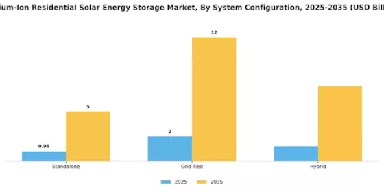 Lithium Ion Residential Solar Energy Storage Market Segment Image 3