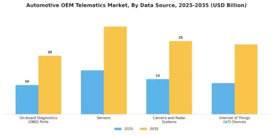 Automotive OEM Telematics Market Segment Image 3