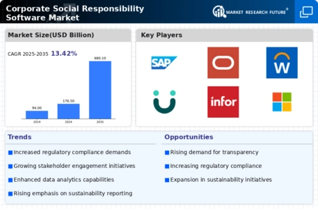 Corporate Social Responsibility Software Market Infographic