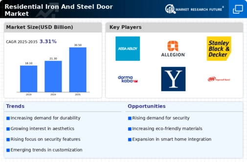 Residential Iron And Steel Door Market  Market Research Report - Global Forecast by 2034 Infographic