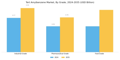 Tert Amylbenzene Market Segment Image 0